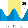 Westport, CA tide chart for Monday, February 26, 2024