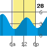 Westport, CA tide chart for Wednesday, February 28, 2024