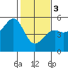 Westport, CA tide chart for Saturday, February 3, 2024