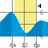 Westport, CA tide chart for Sunday, February 4, 2024
