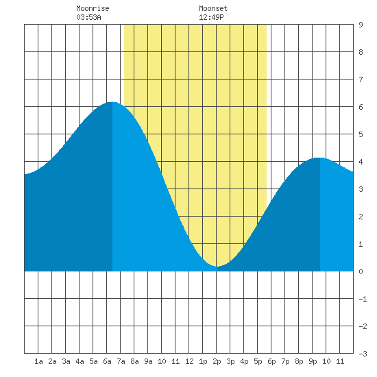 Westport, CA tide chart for Monday, February 5, 2024