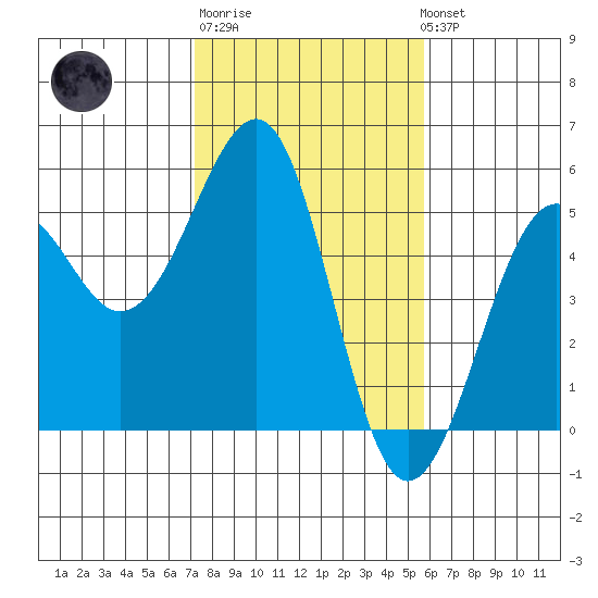 Westport, CA tide chart for Friday, February 9, 2024