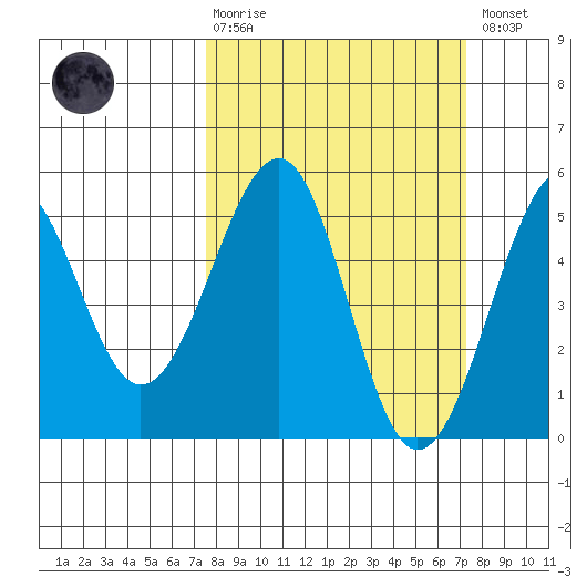 Westport, CA tide chart for Sunday, March 10, 2024