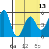 Westport, CA tide chart for Wednesday, March 13, 2024