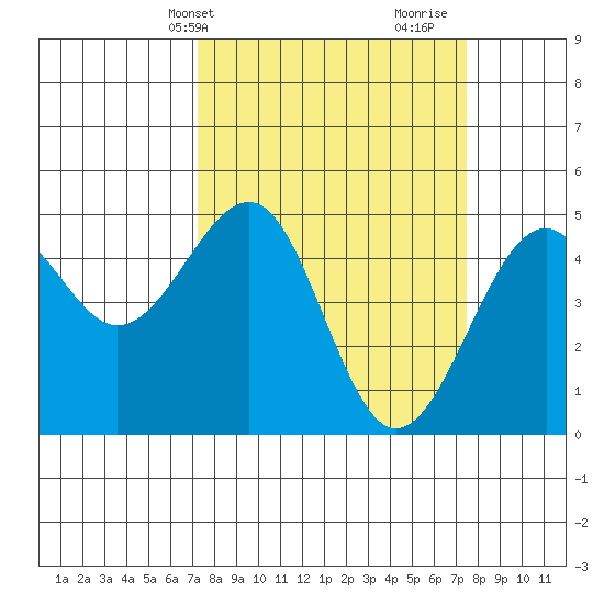 Westport, CA tide chart for Thursday, March 21, 2024