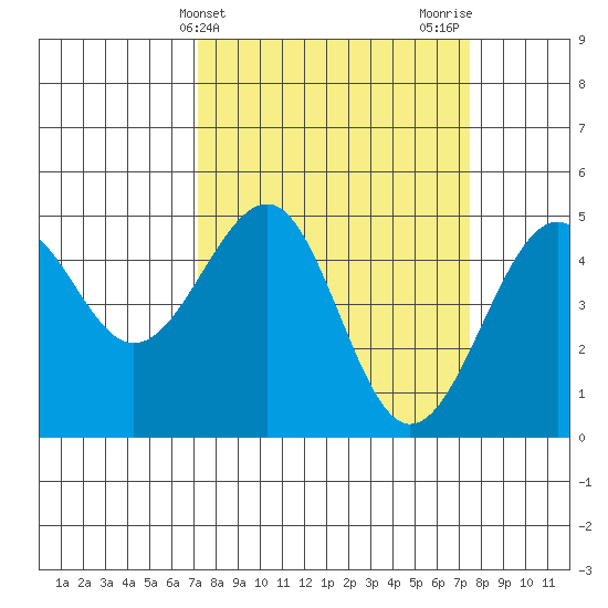 Westport, CA tide chart for Friday, March 22, 2024
