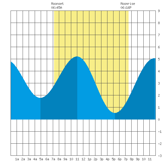 Westport, CA tide chart for Saturday, March 23, 2024