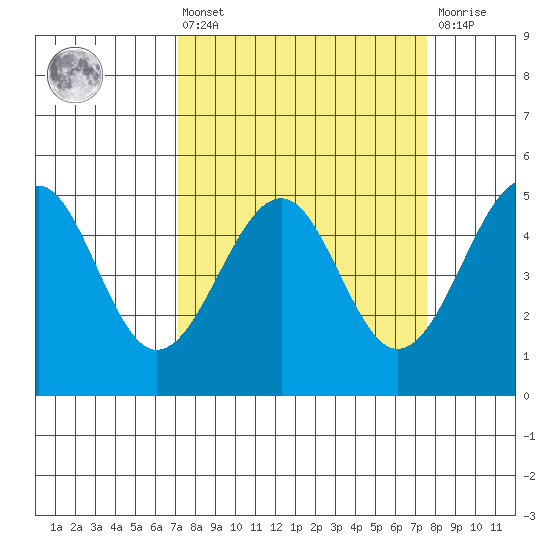 Westport, CA tide chart for Monday, March 25, 2024