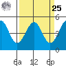 Westport, CA tide chart for Monday, March 25, 2024