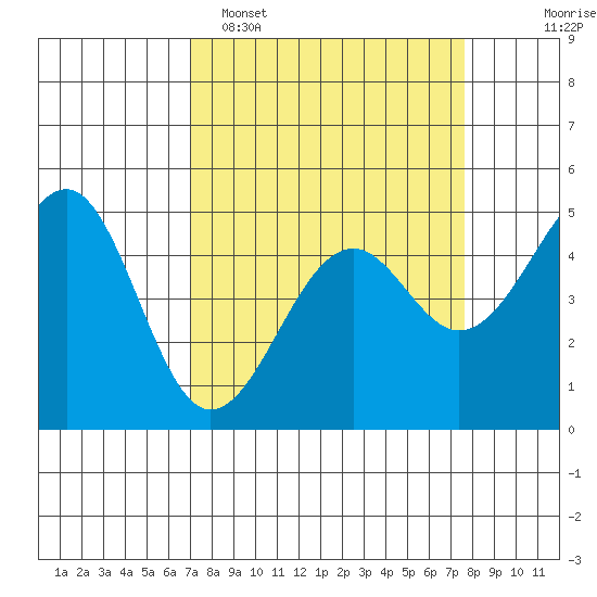Westport, CA tide chart for Thursday, March 28, 2024