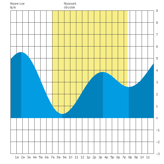 Westport, CA tide chart for Friday, March 29, 2024