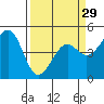 Westport, CA tide chart for Friday, March 29, 2024