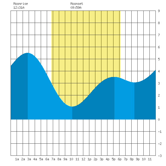 Westport, CA tide chart for Saturday, March 2, 2024