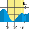 Westport, CA tide chart for Sunday, March 31, 2024