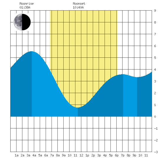 Westport, CA tide chart for Sunday, March 3, 2024