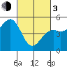 Westport, CA tide chart for Sunday, March 3, 2024