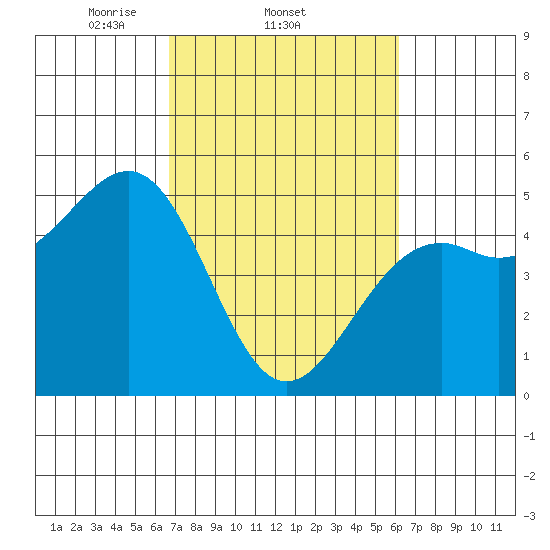 Westport, CA tide chart for Monday, March 4, 2024