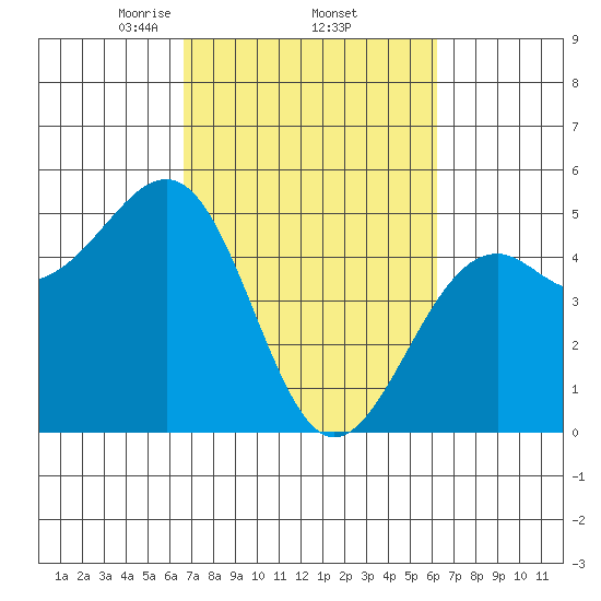 Westport, CA tide chart for Tuesday, March 5, 2024