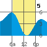 Westport, CA tide chart for Tuesday, March 5, 2024