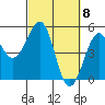 Westport, CA tide chart for Friday, March 8, 2024