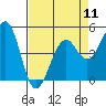 Westport, CA tide chart for Thursday, April 11, 2024