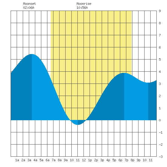 Westport, CA tide chart for Sunday, April 14, 2024