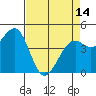 Westport, CA tide chart for Sunday, April 14, 2024