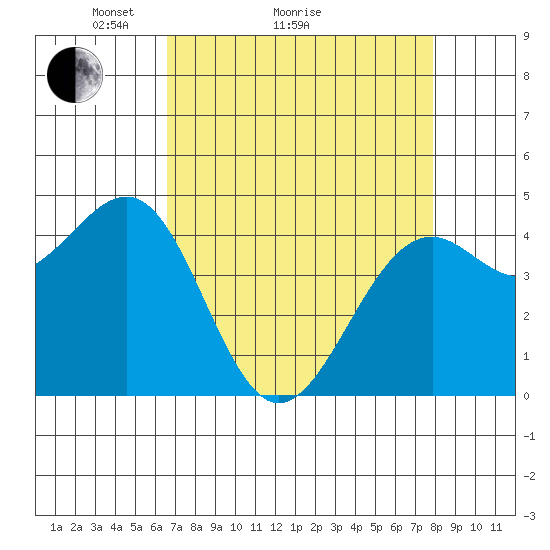 Westport, CA tide chart for Monday, April 15, 2024