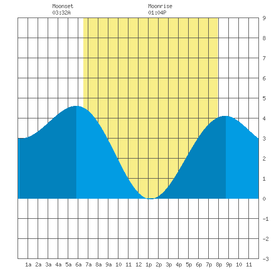 Westport, CA tide chart for Tuesday, April 16, 2024