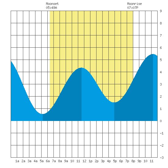 Westport, CA tide chart for Monday, April 22, 2024