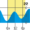 Westport, CA tide chart for Monday, April 22, 2024