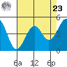Westport, CA tide chart for Tuesday, April 23, 2024