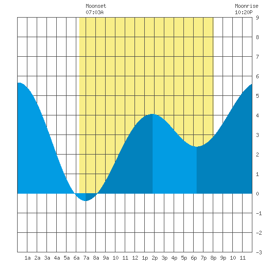 Westport, CA tide chart for Thursday, April 25, 2024