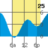 Westport, CA tide chart for Thursday, April 25, 2024