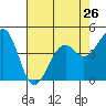 Westport, CA tide chart for Friday, April 26, 2024