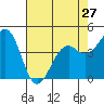 Westport, CA tide chart for Saturday, April 27, 2024