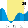 Westport, CA tide chart for Sunday, April 28, 2024