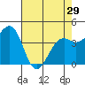 Westport, CA tide chart for Monday, April 29, 2024