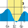 Westport, CA tide chart for Wednesday, April 3, 2024
