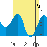 Westport, CA tide chart for Friday, April 5, 2024