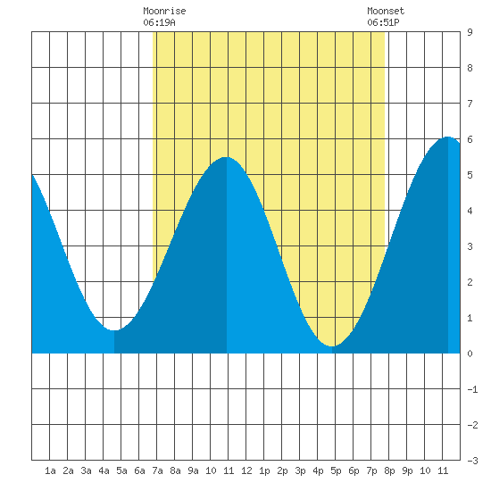 Westport, CA tide chart for Sunday, April 7, 2024