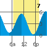 Westport, CA tide chart for Sunday, April 7, 2024