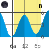 Westport, CA tide chart for Monday, April 8, 2024