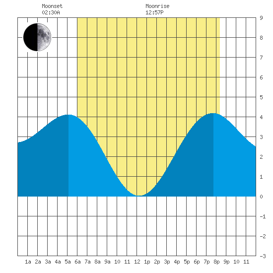 Westport, CA tide chart for Wednesday, May 15, 2024