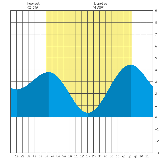 Westport, CA tide chart for Thursday, May 16, 2024