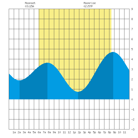 Westport, CA tide chart for Friday, May 17, 2024