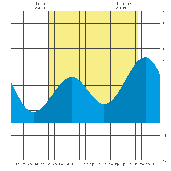 Westport, CA tide chart for Sunday, May 19, 2024