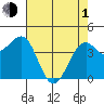 Westport, CA tide chart for Wednesday, May 1, 2024