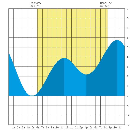 Westport, CA tide chart for Tuesday, May 21, 2024