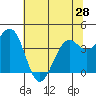 Westport, CA tide chart for Tuesday, May 28, 2024